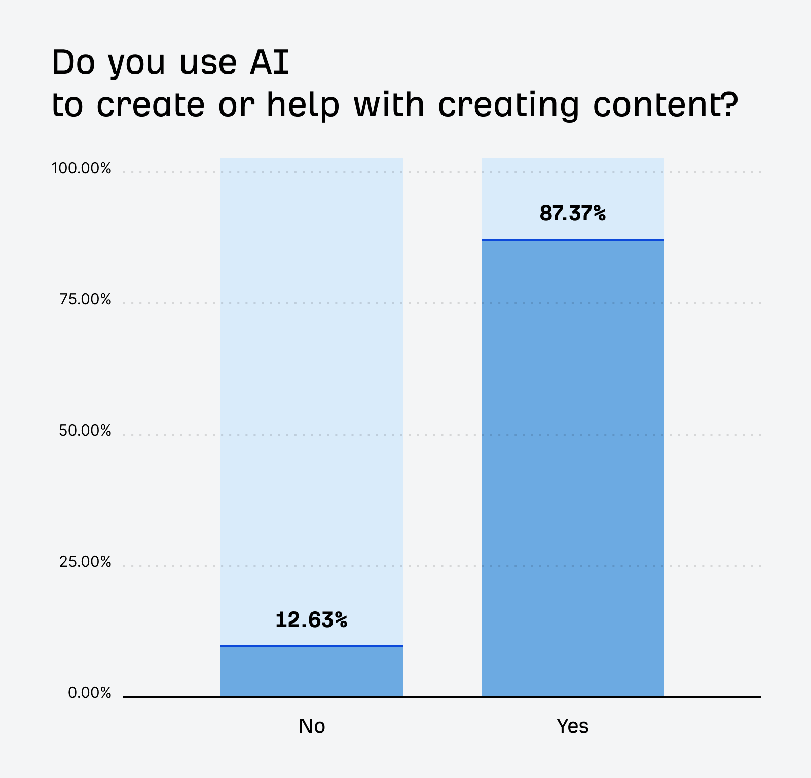 A bar chart titled "Do you use AI to create or help with creating content?" shows 12.63% answered "No" and 87.37% answered "Yes".