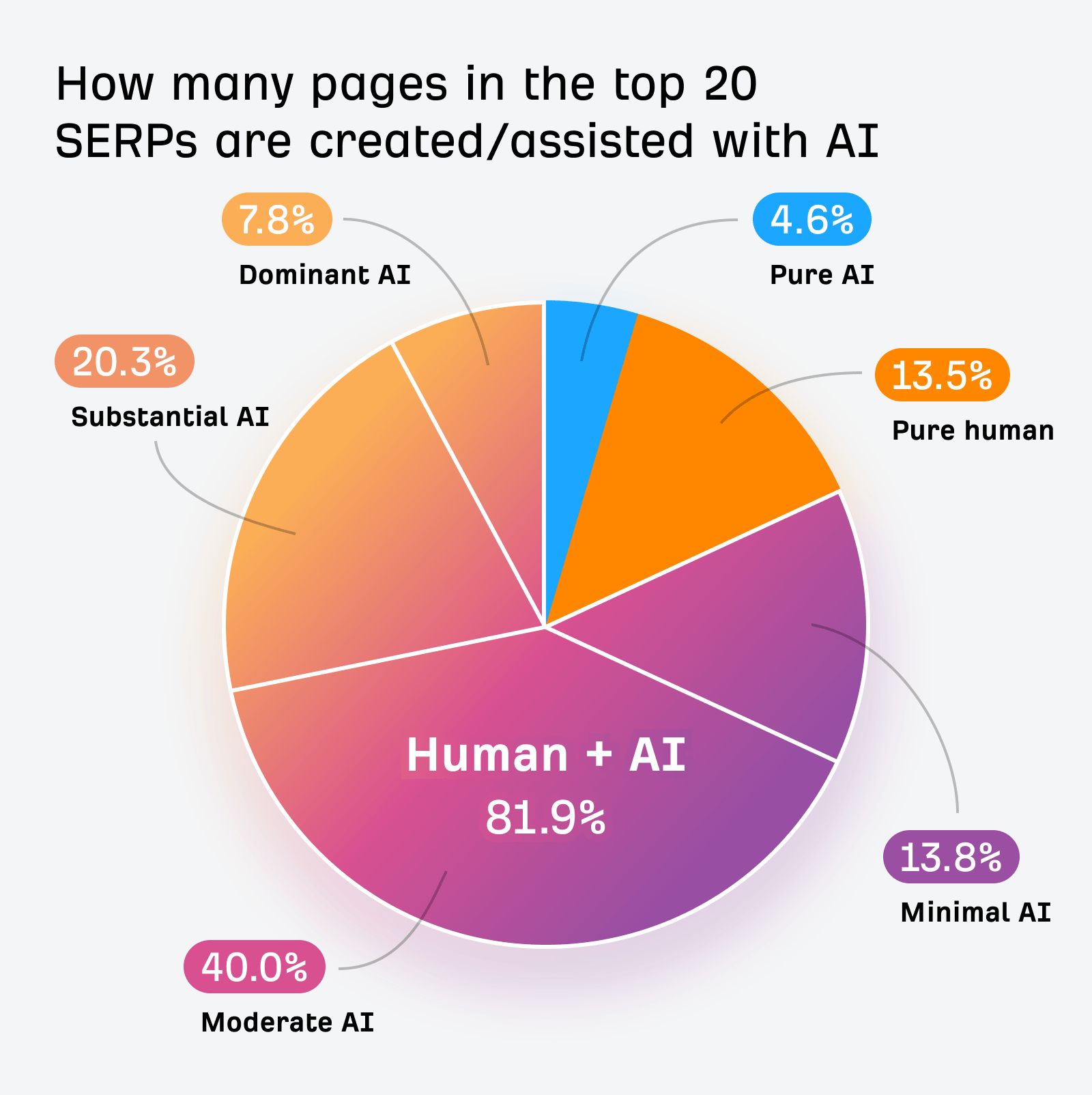 Pie chart showing how pages in top 20 SERPs are created: Human + AI 81.9% (Minimal AI 13.8%, Moderate AI 40%, Substantial AI 20.3%, Dominant AI 7.8%), Pure human 13.5%, Pure AI 4.6%.