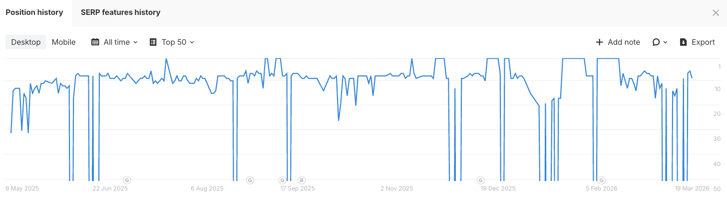 A line graph shows position history for desktop from May 2025 to March 2026, fluctuating between ranks 1 and 50.
