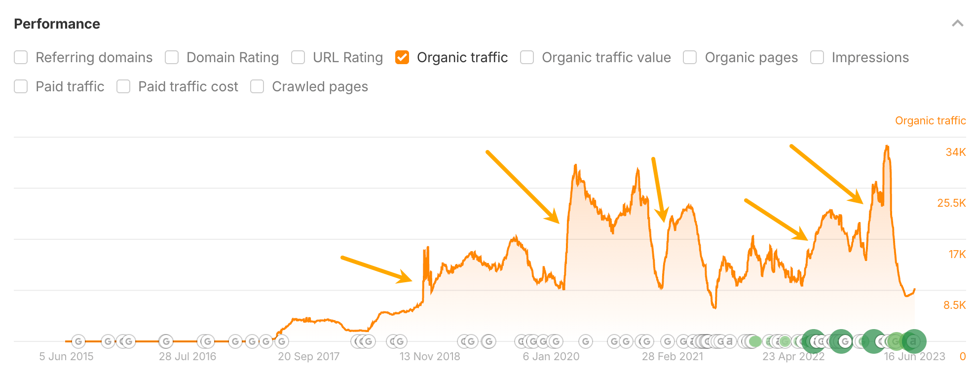 The same Ahrefs organic traffic chart with orange arrows pointing to repeated traffic spikes that line up with each content update