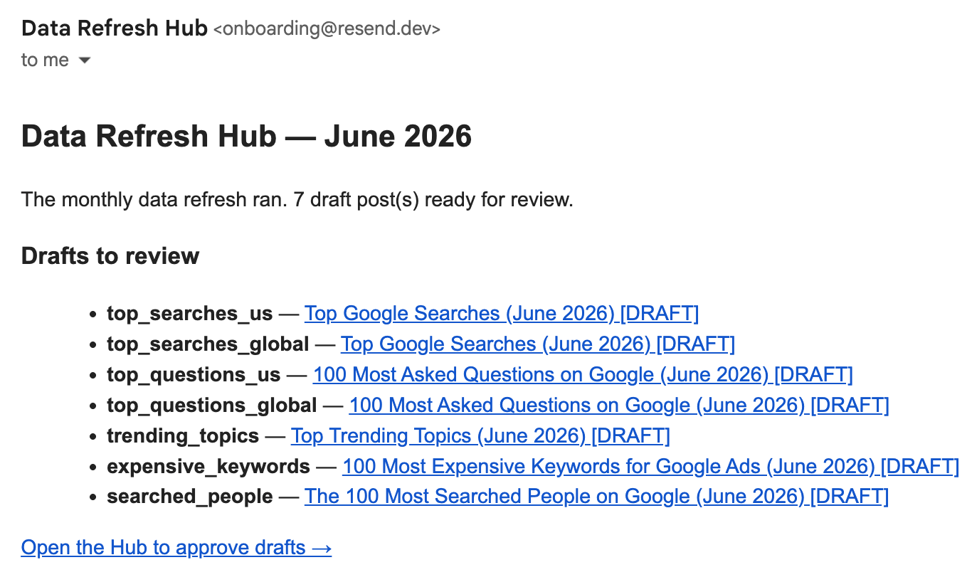 An email titled "Data Refresh Hub — June 2026" listing seven WordPress drafts ready to review, each linking to an updated data post