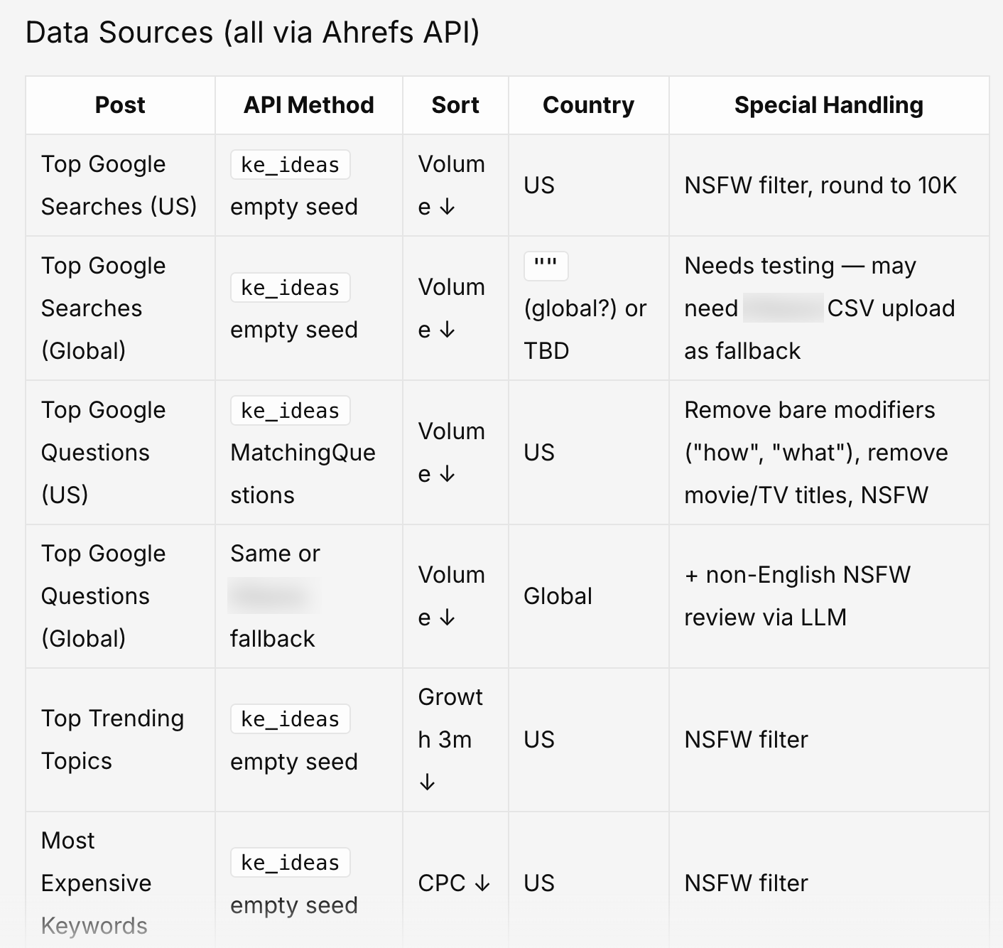 A "Data Sources (all via Ahrefs API)" table mapping each post to its API method, sort order, country, and special handling rules