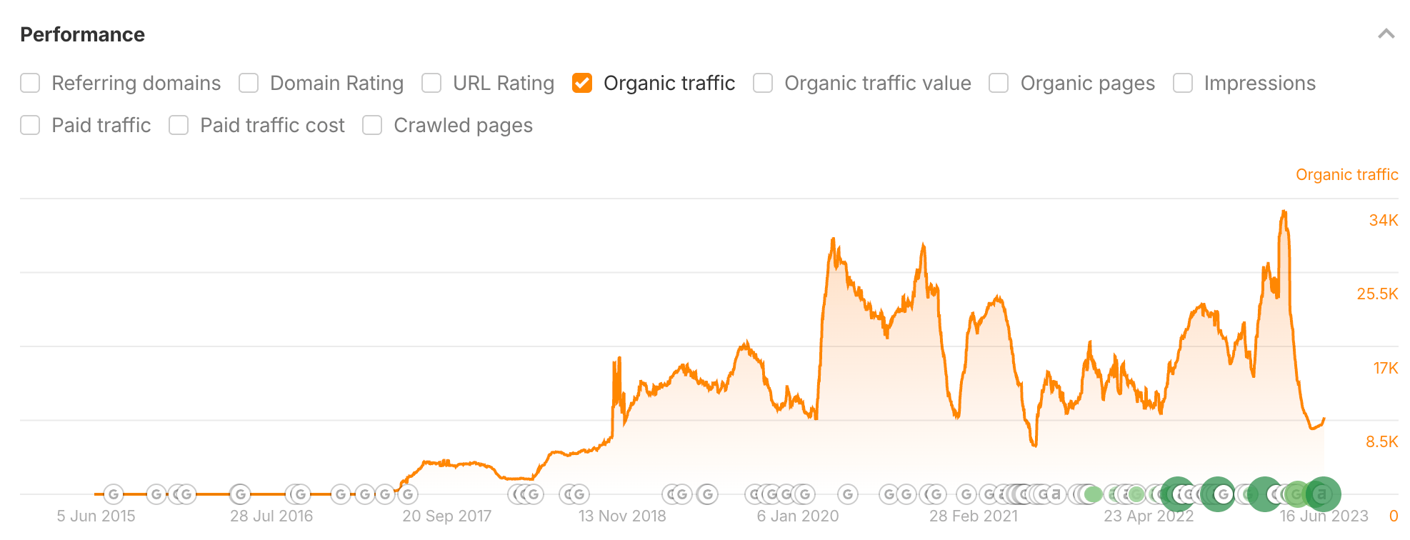 Ahrefs organic traffic performance chart showing an upward trend in monthly organic traffic from 2015 to 2023