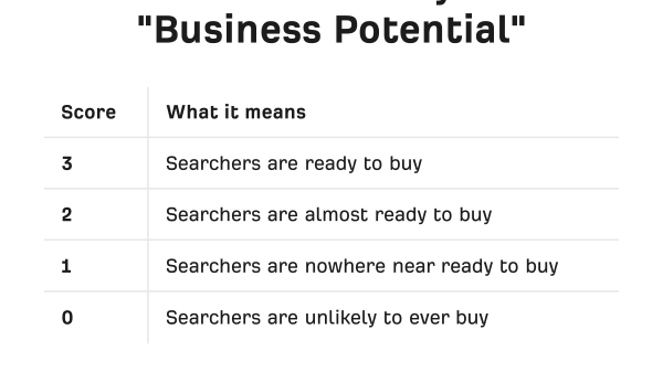 Keyword Intent: What It Is and How to Use It in Your SEO Strategy
