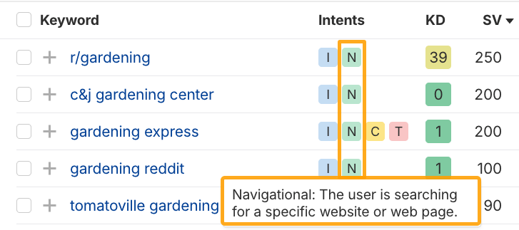 List of navigational keywords about gardening, like the reddit thread for gardening