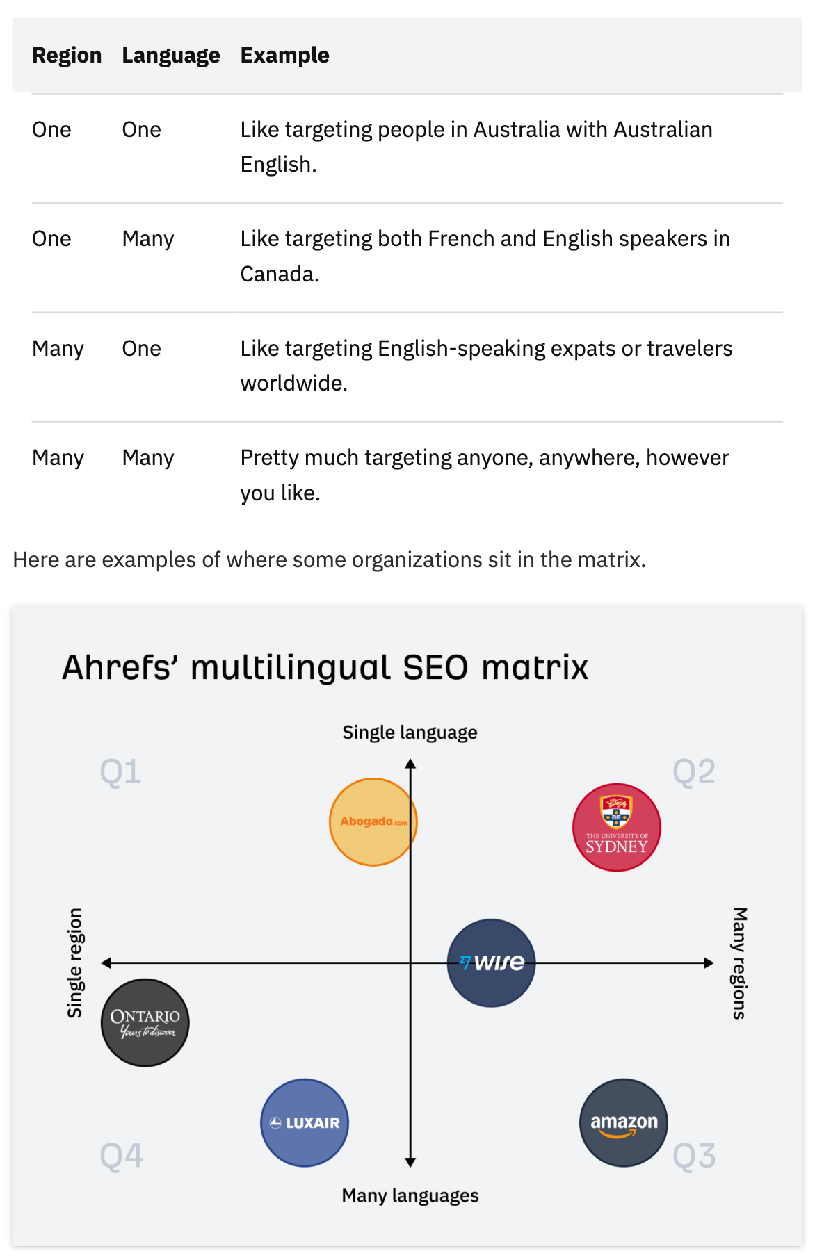 Example of Ahrefs' Multilingual SEO Matrix used to show how variations in regional and language targeting lead to different SEO opportunities.