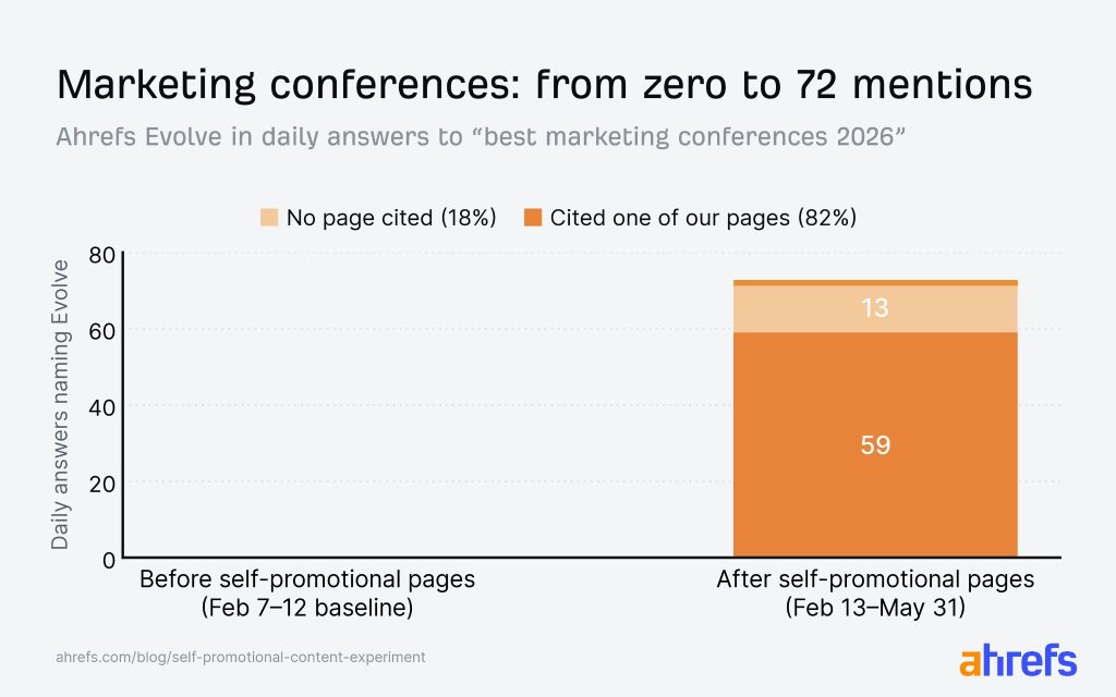 Self-Promotional Content Works—Until It Backfires (AI SEO Experiment)
