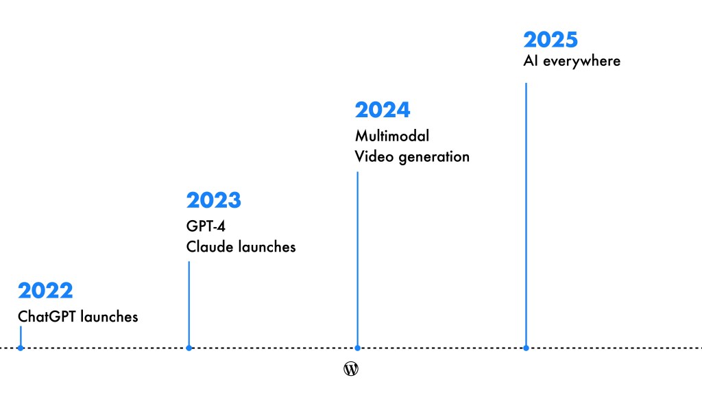 Timeline of AI: 2022 ChatGPT launches, 2023 GPT-4 and Claude launches, 2024 Multimodel and video generation, 2025 AI everywhere