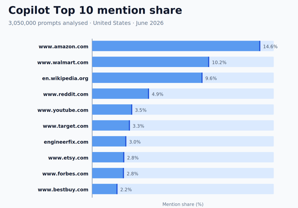 The 50 Most-Cited Websites in Copilot (June 2026)