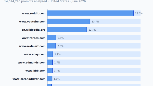The 50 Most-Cited Websites in Gemini (June 2026)