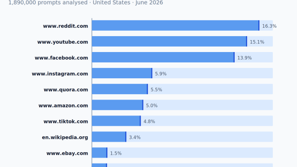 The 50 Most-Cited Websites in Grok (June 2026)
