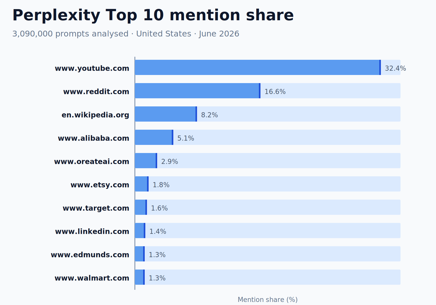 Perplexity Top 10 mention share bar chart