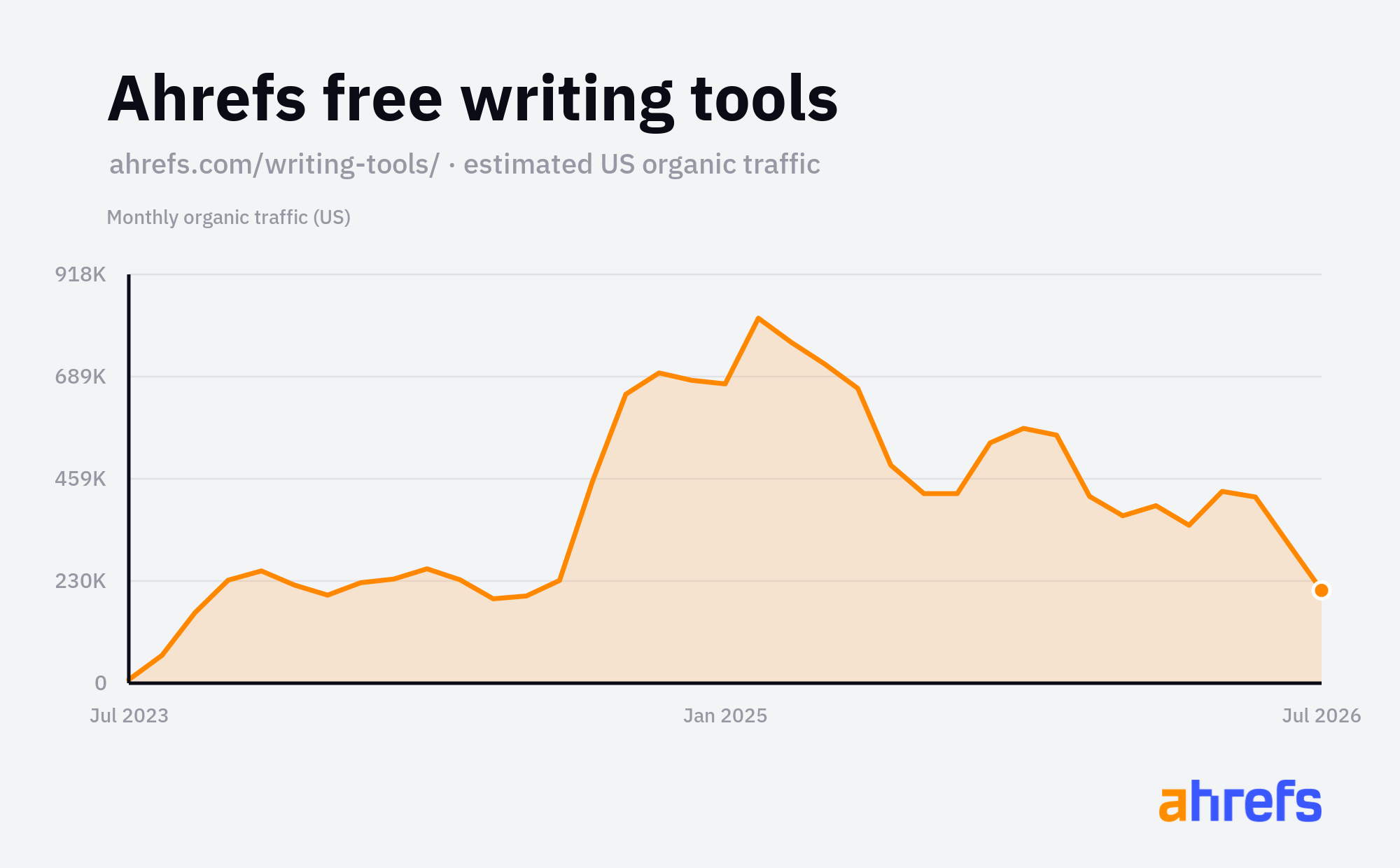 Estimated US organic traffic to ahrefs.com/writing-tools/, climbing from a mid-2023 launch to a peak near one million visits a month