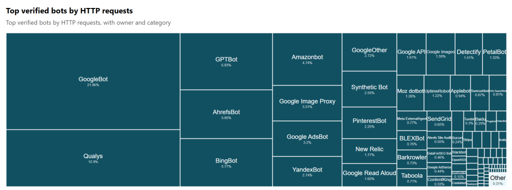 The SEO Bots That ~140 Million Websites Block the Most