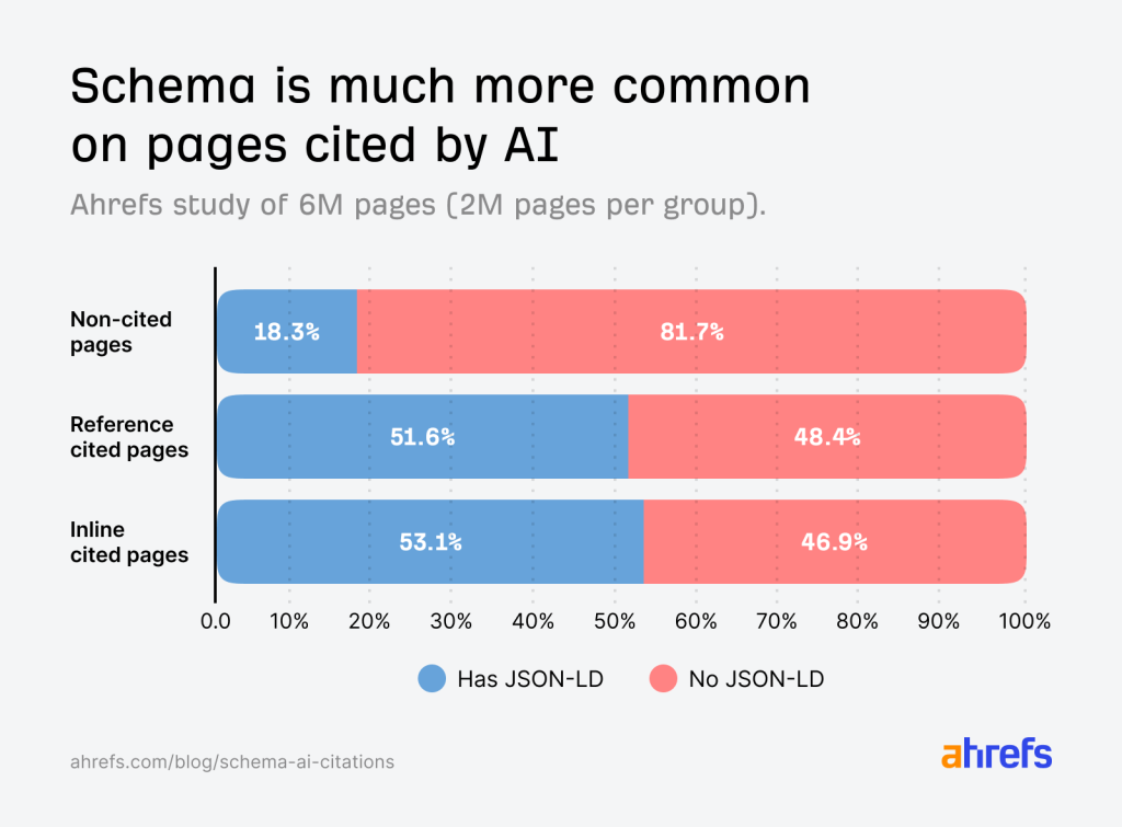 We Tracked 1,885 Pages Adding Schema. AI Citations Barely Moved.