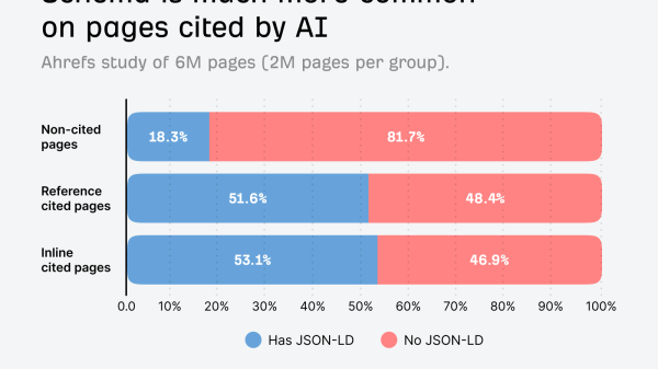 We Tracked 1,885 Pages Adding Schema. AI Citations Barely Moved.