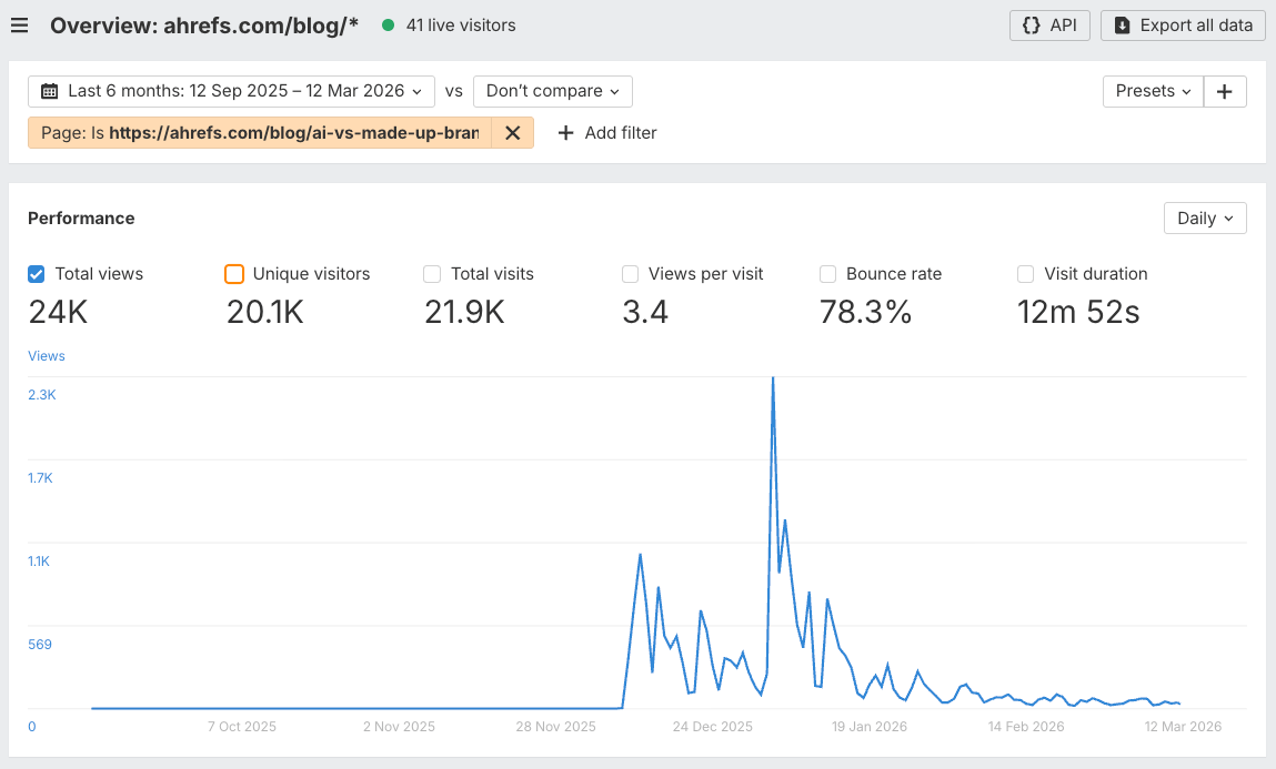 A dashboard showing web analytics for a blog post. Key metrics include 24K total views, 20.1K unique visitors, trending daily.