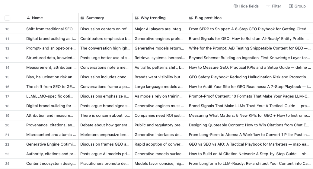 A white spreadsheet lists blog post ideas across 24 rows and 4 columns: Name, Summary, Why trending, and Blog post idea.