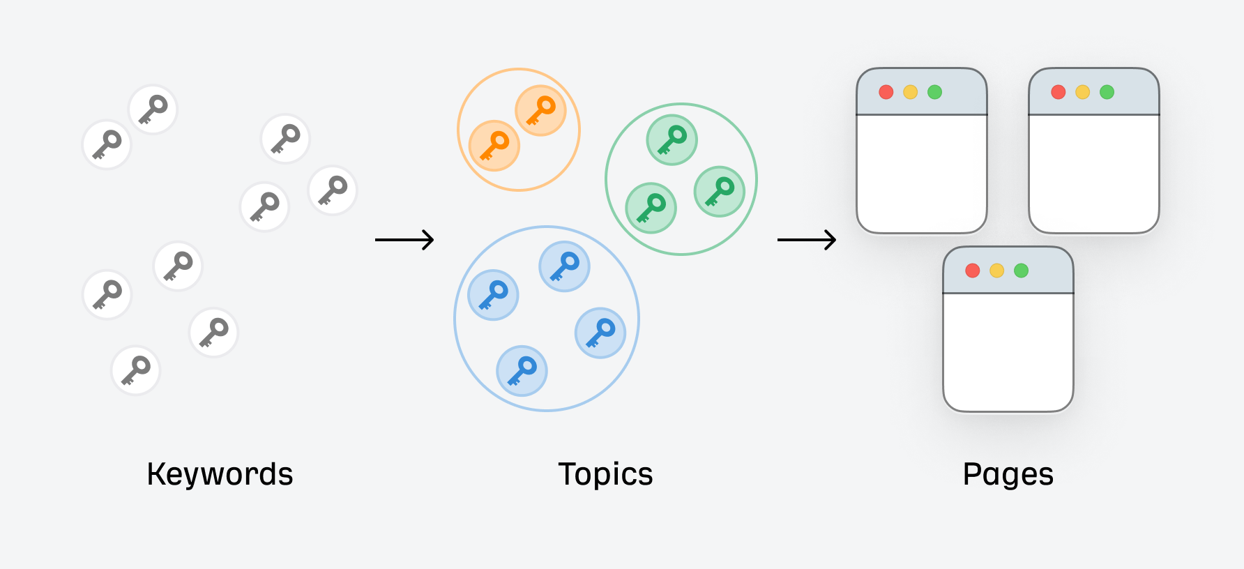 Keyword mapping process