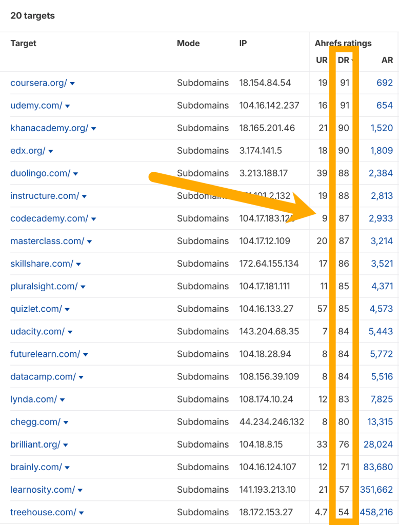 What Is a Good Domain Rating? (With Real Data)
