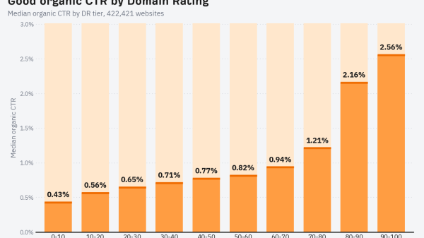 What is a Good Organic CTR? Real Website Benchmarks (June 2026)