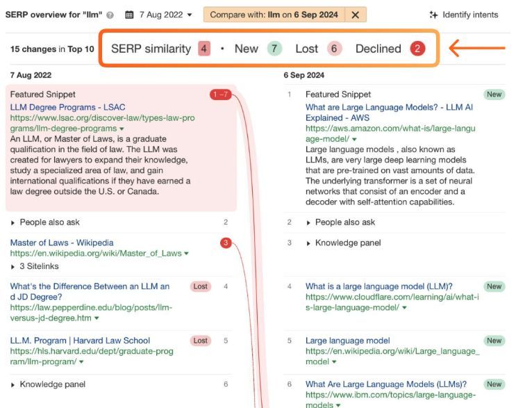 Screenshot comparing SERP results for "llm" between two dates, showing changes like "New," "Lost," and "Declined" items.