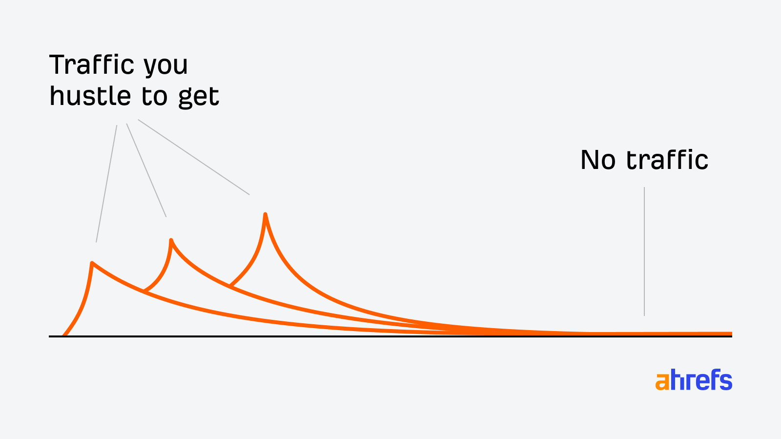 A graph shows three peaks of "traffic you hustle to get" that quickly decay to "no traffic."