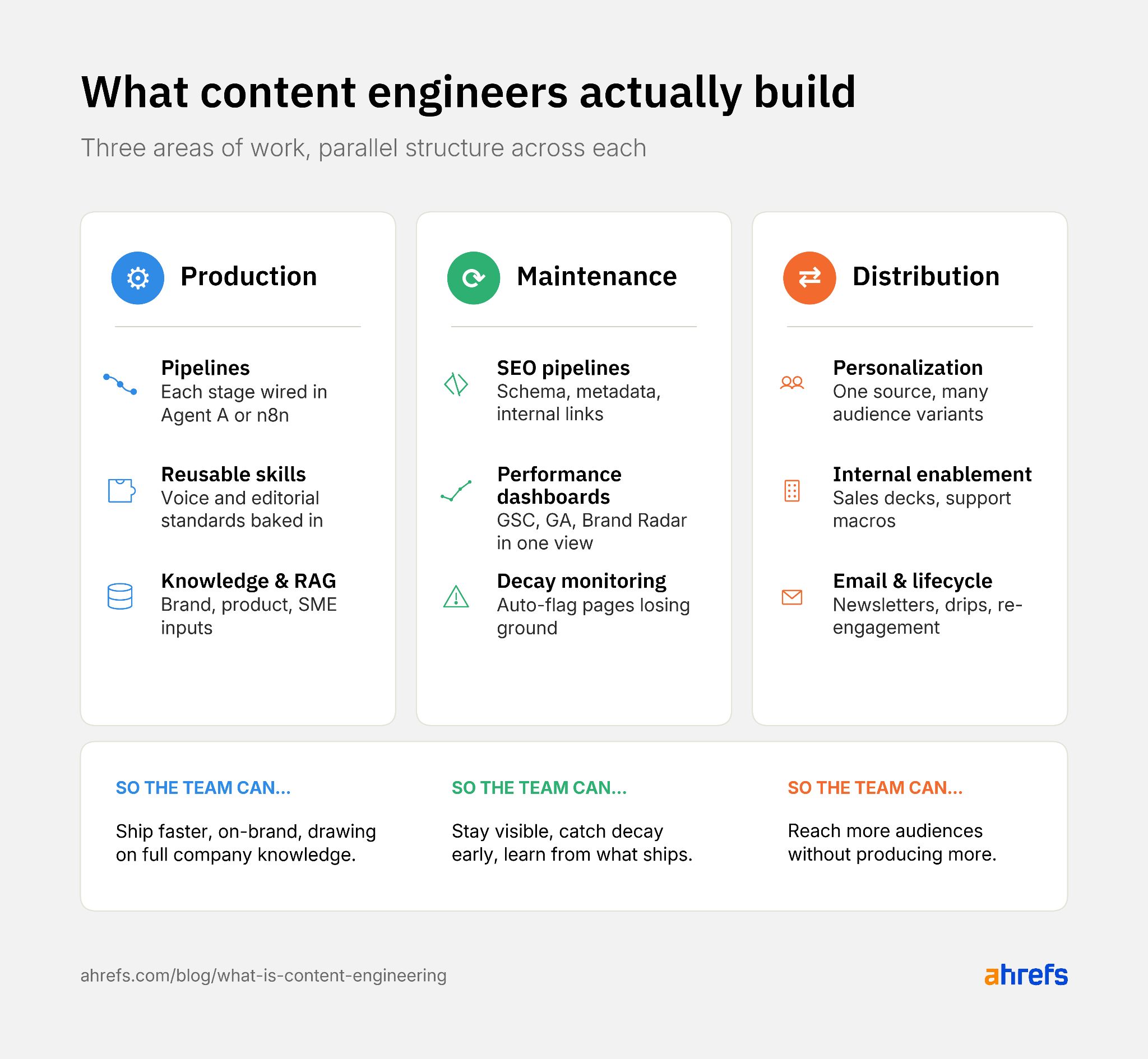 An infographic titled "What content engineers actually build," detailing three areas: Production, Maintenance, and Distribution.