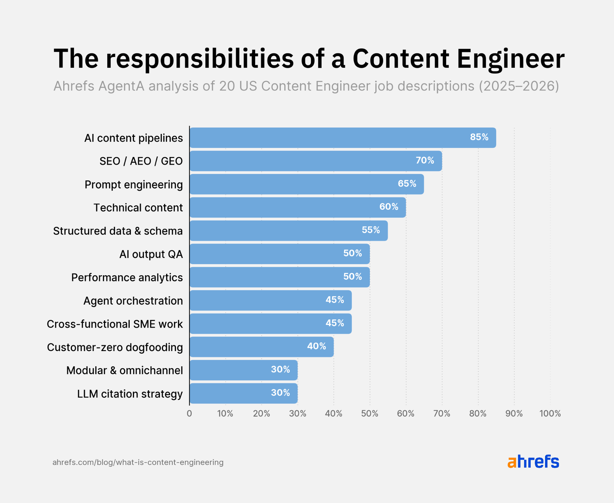 Bar chart: "Responsibilities of a Content Engineer." Top tasks are AI content pipelines (85%) & SEO/AEO/GEO (70%).