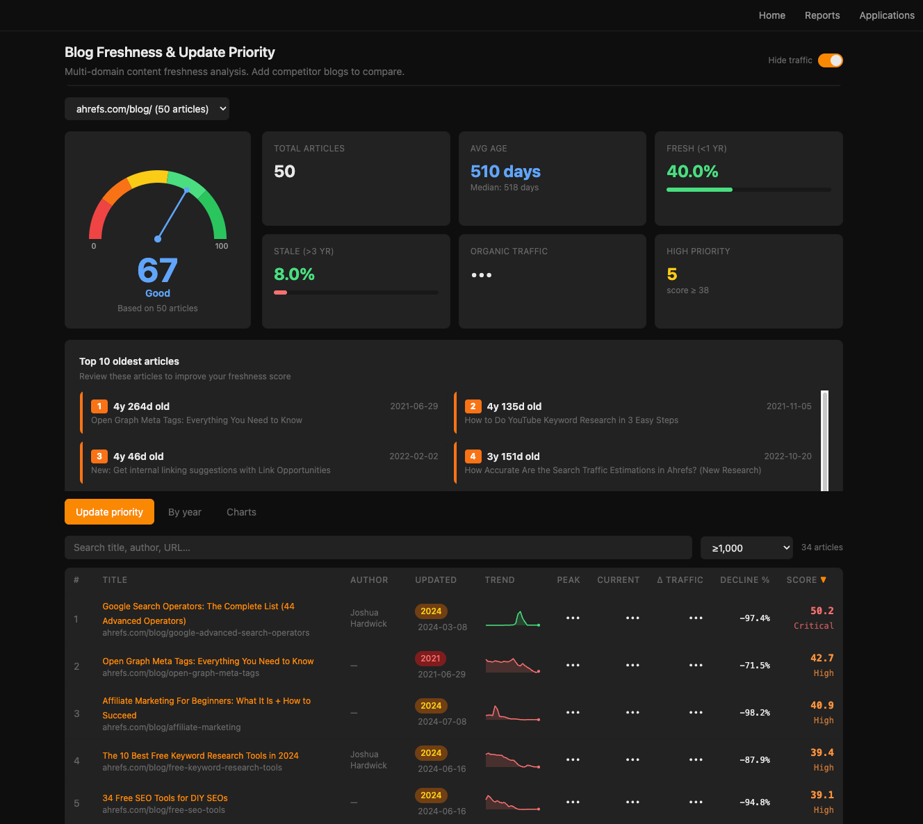 A dashboard titled "Blog Freshness & Update Priority" shows analytics for 50 articles including age, freshness, and performance trends.