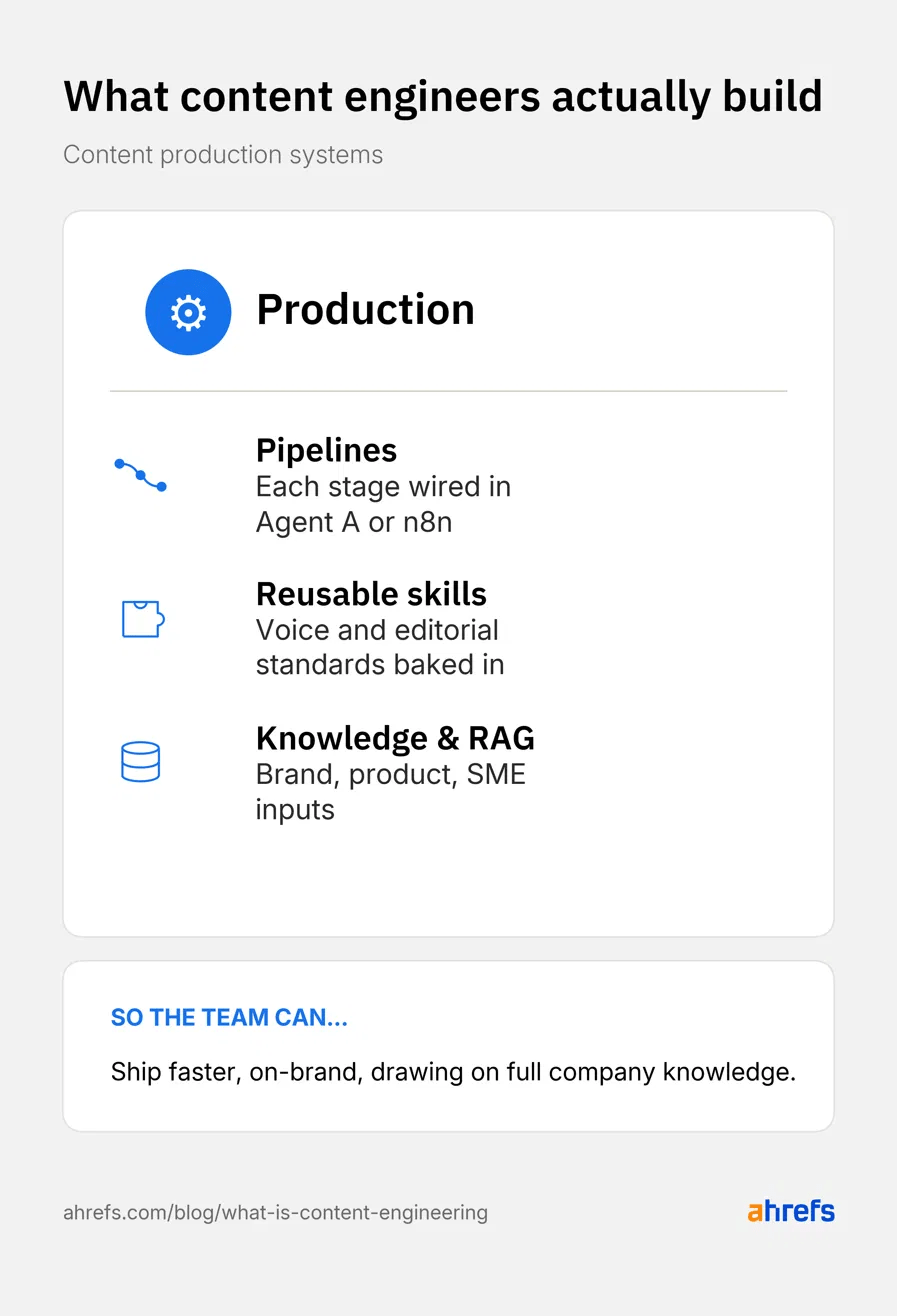 An infographic titled "What content engineers actually build: Content production systems." It lists "Production" with "Pipelines," "Reusable skills," and "Knowledge & RAG." It concludes "SO THE TEAM CAN... Ship faster, on-brand, drawing on full company knowledge."