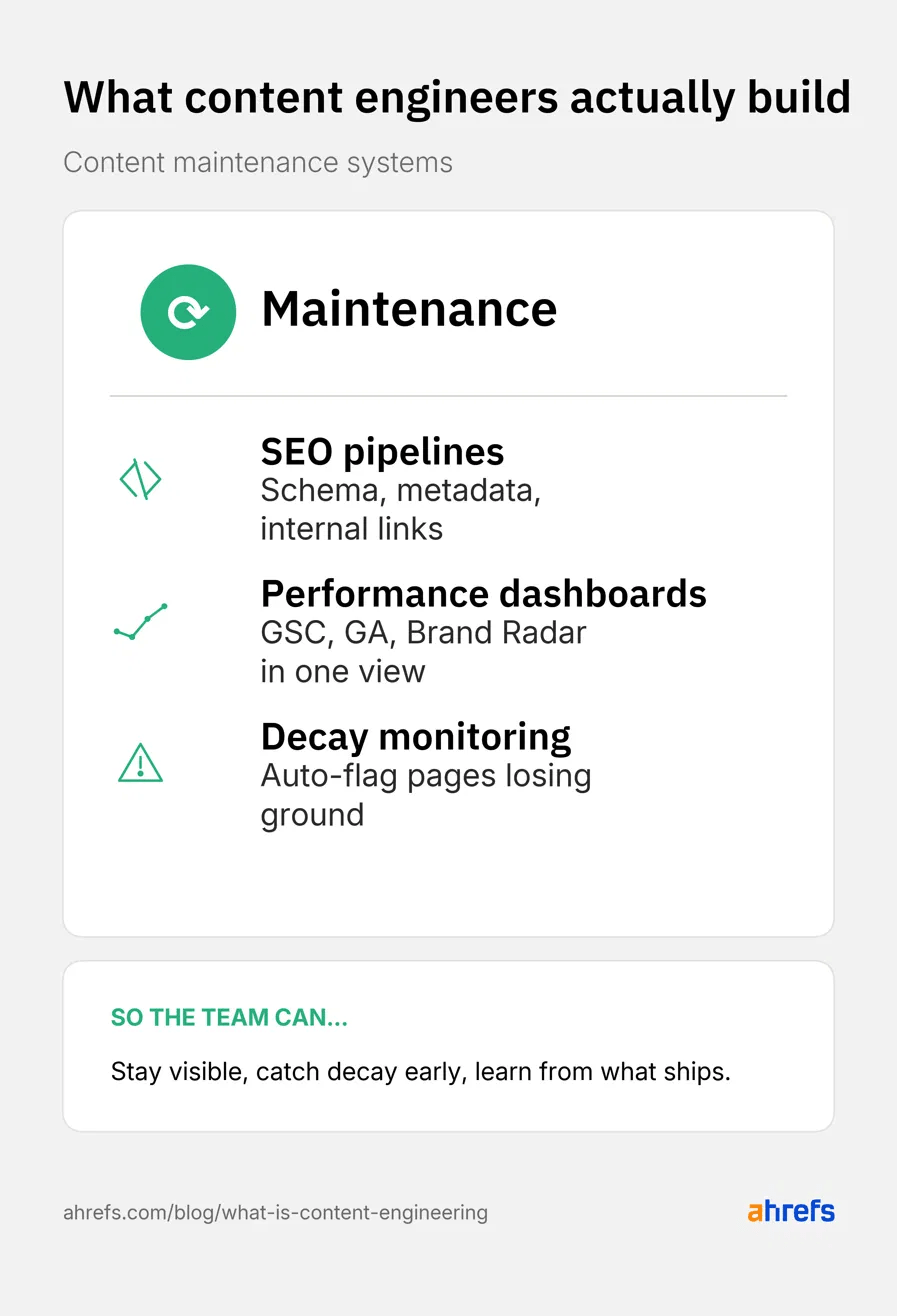 A diagram titled "What content engineers actually build" shows "Content maintenance systems": Maintenance, SEO pipelines, Performance dashboards, and Decay monitoring. It concludes with "So the team can... Stay visible, catch decay early, learn from what ships."