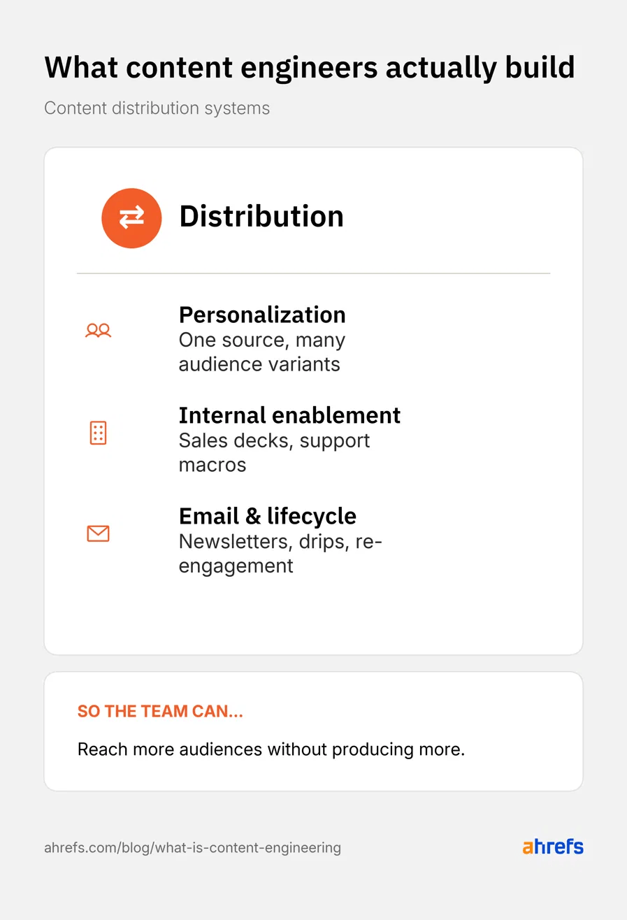Infographic: "What content engineers actually build: Content distribution systems". Lists Distribution, Personalization, Internal enablement, and Email & lifecycle. Concludes: "SO THE TEAM CAN... Reach more audiences without producing more." Ahrefs logo.