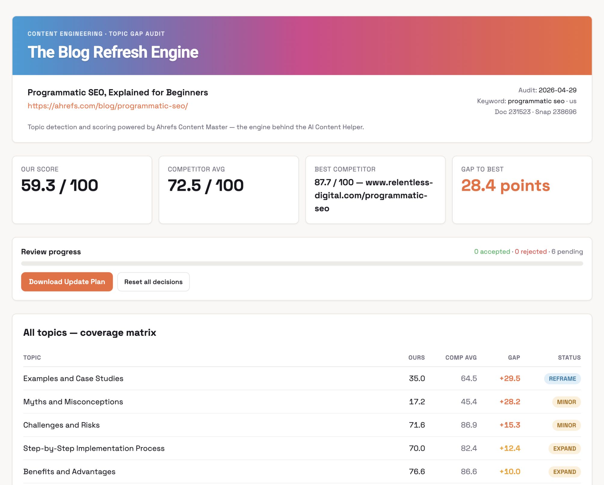 A screenshot of "The Blog Refresh Engine" tool showing a content gap audit for "Programmatic SEO."