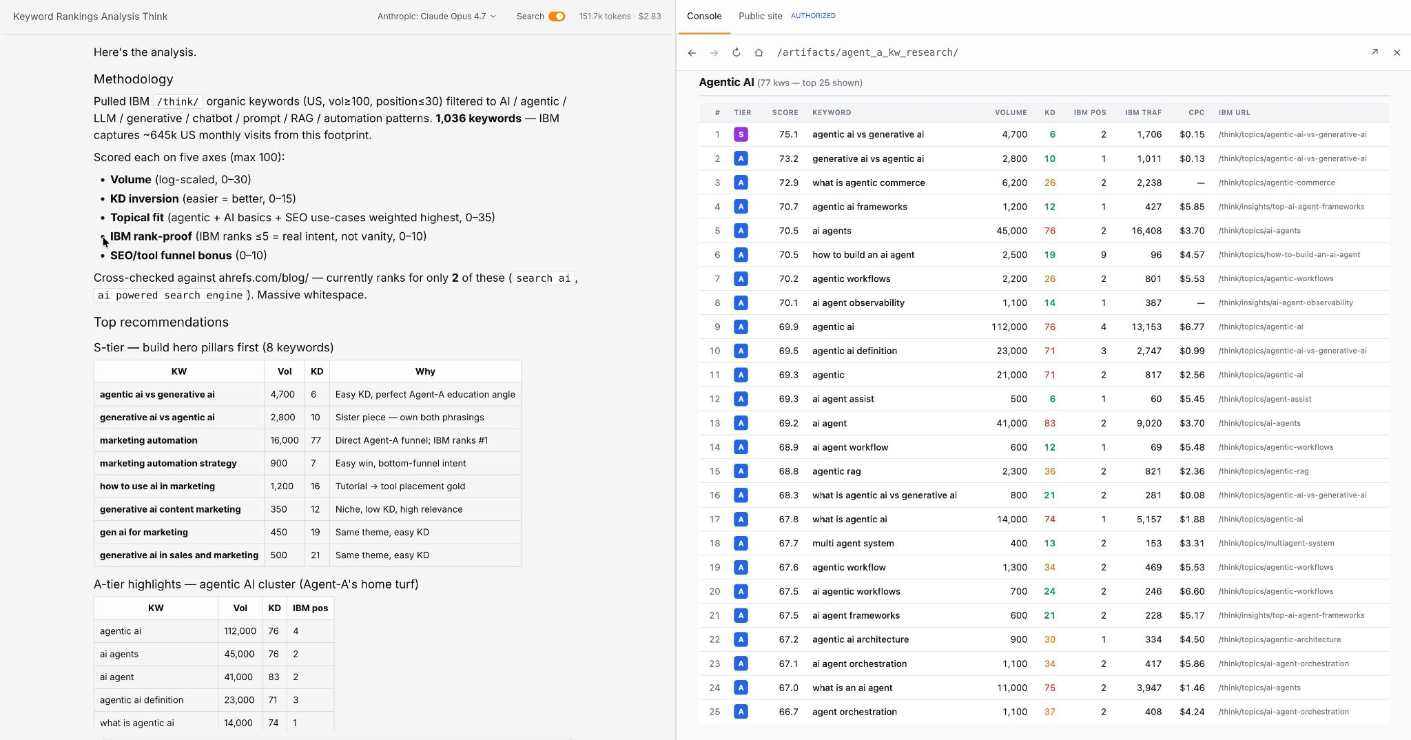 Screenshot of a keyword rankings analysis. It shows a methodology description and two tables of keywords.