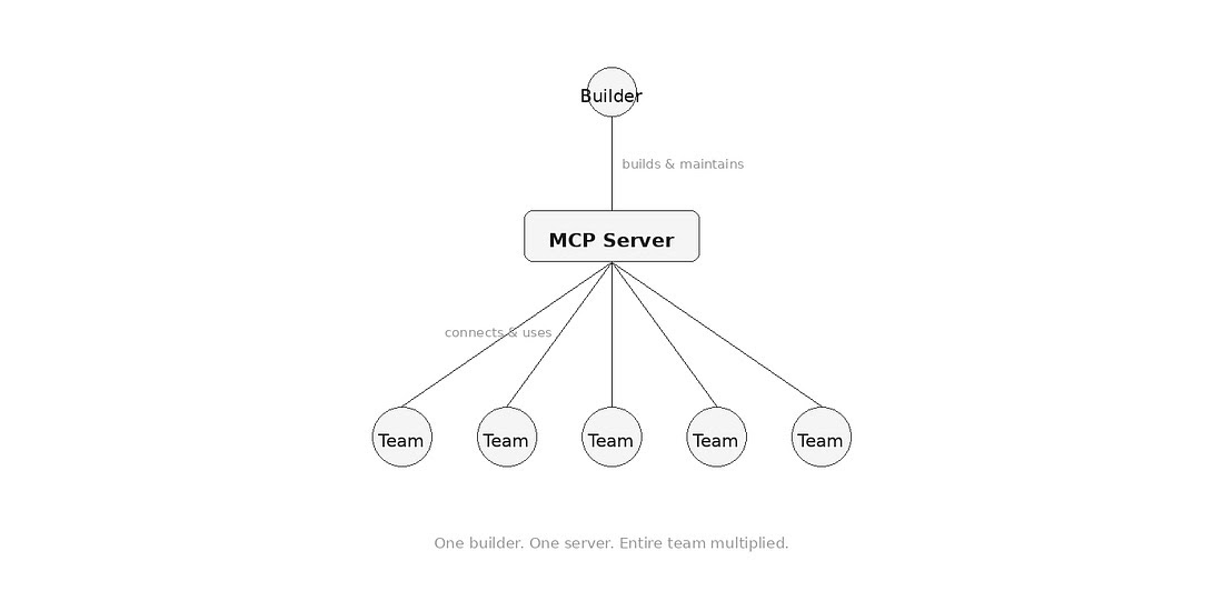 A diagram shows a "Builder" connected to an "MCP Server," which in turn connects to five "Team" circles. Text: "One builder. One server. Entire team multiplied."