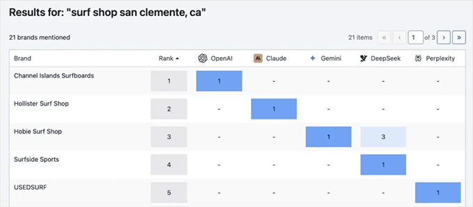 AI mentions for keywords on different AI platforms AI mentions for keywords on different AI platforms